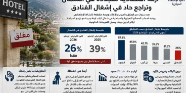 تقرير دائرة الإحصاء: أزمة اقتصادية متجددة في الشمال وتراجع حاد في إشغال الفنادق