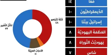كتلة الحكومة تتحطم والأحزاب العربية تراوح مكانها..استطلاع معريف
