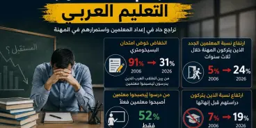 أرقام مقلقة في التعليم العربي: 24% من المعلمين الجدد يتركون المهنة خلال 3 سنوات.. فما...