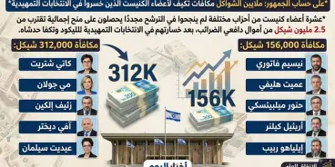على حساب الجمهور: كم سيتلقى  أعضاء الكنيست الذين خسروا في الانتخابات التمهيدية لحزب...