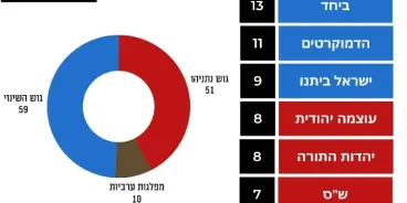 استطلاع (13): أيزنكوت يقتزب من 30 مقعد وبن جفير يخسر مقعد لليكود