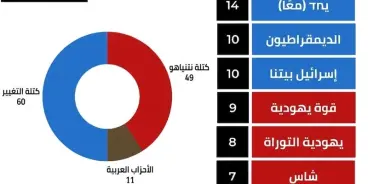 بعد اكتمال الثلاثية: كم مقعداً ستسجل الثلاثية في الاستطلاعات الأخيرة؟»(استطلاع معريف)