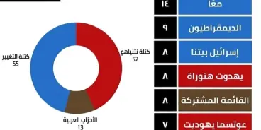 خطة نتنياهو بدأت تجني الثمار ويقلص الفارق مع المعارضة إلى 3 مقاعد.