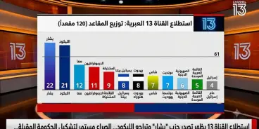 الثلاثية المشتركة والموحدة ترتفعان باستطلاع القناة 13.