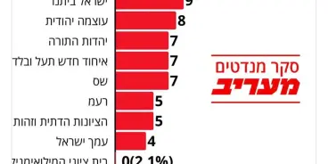 استطلاع «معاريف»: ائتلاف نتنياهو يرتفع إلى 51 مقعدًا وإيزنكوت يتصدر المعارضة