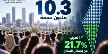دائرة الإحصاء تكشف الرقم الجديد: سكان البلاد يتجاوزون 10.3 مليون.. والعرب 21.7%