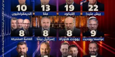 استطلاع للقناة 13: تقارب حاد بين الكتل والاحزاب العربية تنتعش 