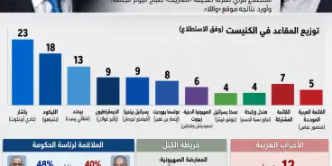 استطلاع جديد: الليكود يتراجع إلى 18 مقعدًا وسموتريتش يتقدم.. الأحزاب العربية تحافظ على...