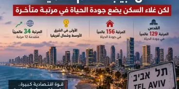 تل أبيب تقفز 12 مرتبة عالميًا.. قوة اقتصادية يصطدم بها غلاء السكن وتراجع جودة الحياة