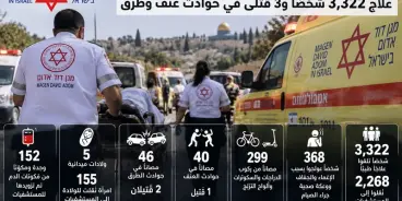 نجمة داوود الحمراء تلخّص يوم الغفران: علاج 3,322 شخصًا و3 قتلى في حوادث عنف وطرق