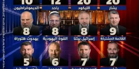 استطلاع للقناة 13: كتلة نتنياهو تتفوق عند اليهود والمشتركة تحلق والموحدة ترتفع