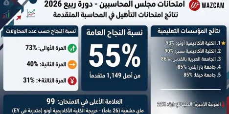 55% فقط من المتقدمين اجتازوا امتحانات مجلس المحاسبين في دورة ربيع 2026