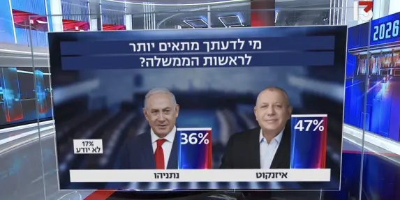 آيزنكوت يرد على نتنياهو : يستمر في التهرب من المسؤولية 