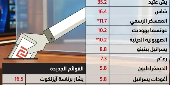 الأحزاب العربية واليهودية تتقاسم 210 ملايين شيكل: تفاصيل المبالغ الرسمية لتمويل...