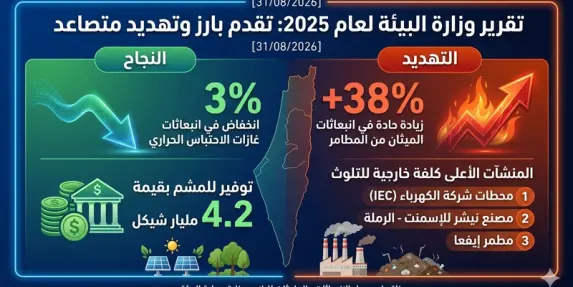 القائمة السوداء للمصانع الملوثة تخرج للعلن.. هل مصنع بلدتك بينها؟