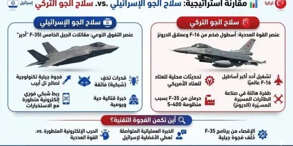 عتاد أمريكي وخبرات إسرائيلية: تعرف على سلاح الجو التركي وأين تكمن الفجوة مع اسرائيل؟ 
